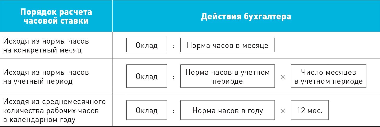 Оплата праздничных дней при сменном. Рассчитать зарплату за 1 день исходя из оклада. Часовая ставка бухгалтера. Формула начисления при 8 часовой ставки. Узнать ставку по часам.