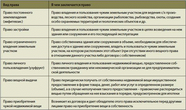 Ограниченным вещным правом. Сравнительная характеристика ограниченных вещных прав. Ограниченное вещное право таблица. Ограниченные вещные права на землю таблица. Виды вещьшевых прав таблица.