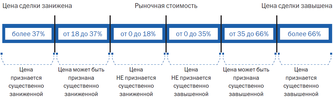 Схема завышения стоимости квартиры при ипотеке