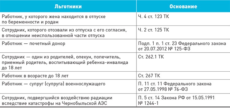 Какой отпуск положен. Кому положен отпуск летом. Кому полагается отпуск в летнее время. Кому положен отпуск в удобное время. Отпуск в удобное для работника время.