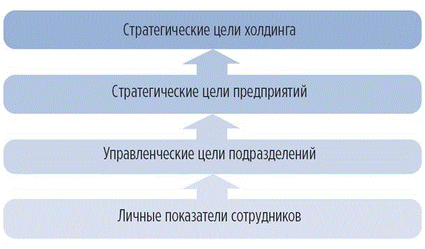 Постановка стратегических целей. Стратегические цели. Разработка стратегических целей. Иерархия стратегических целей.