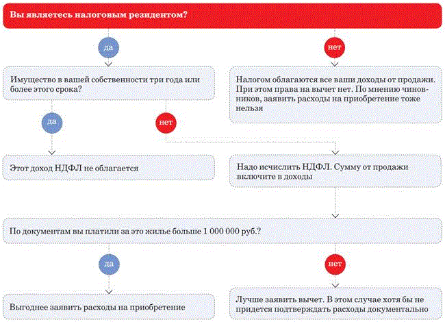 Собственность 5 лет налог. Сумма не облагаемая налогом при продаже квартиры. Сумма обложения налогом при продаже квартиры. Облагаемая сумма налога при продаже квартиры. Какая сумма облагается налогом при продаже квартиры.