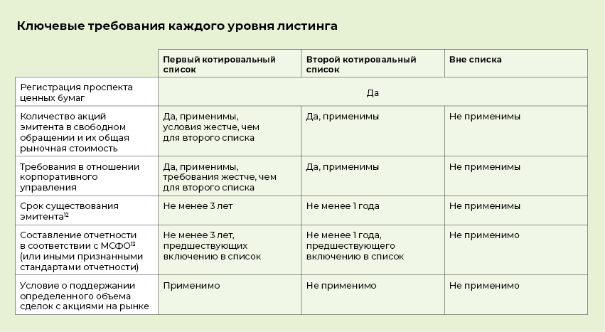 Котировальный список российских акций