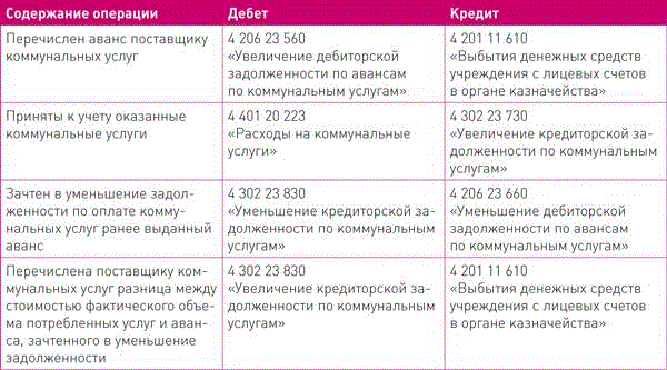 26. счет 302. счет 302. 11 в бюджетном учете. 45кт401.