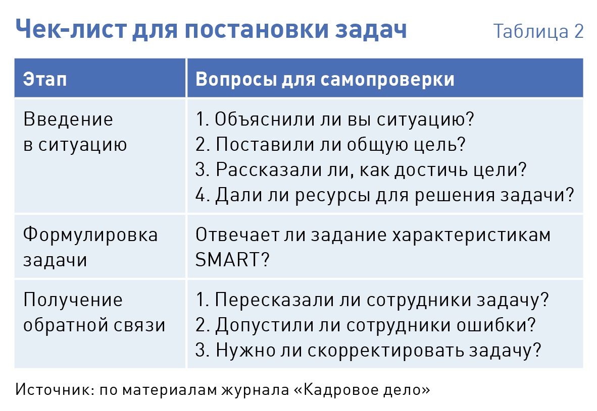 Задачи сотрудникам. Постановка задач сотрудникам. Как правильно поставить задачу сотруднику. Как ставить задачи сотрудникам. Постановка задачи сотруднику пример.