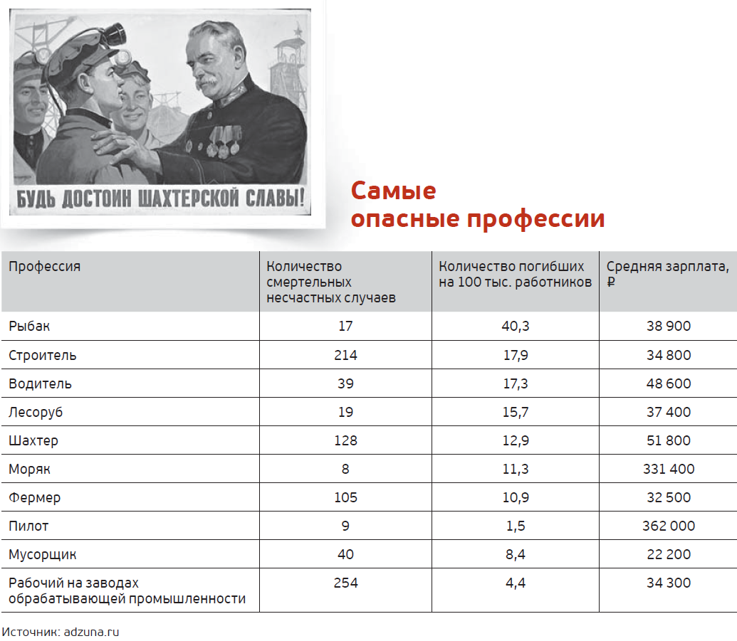 Какая опасная работа. Самые опасные профессии. Самые опасные профессии в России. Список самых опасных профессий. Самая опасная профессия в мире статистика.