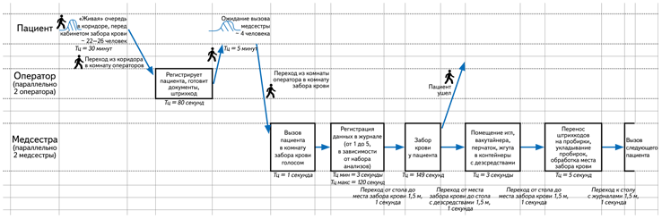 Карта текущего состояния процесса бережливая поликлиника