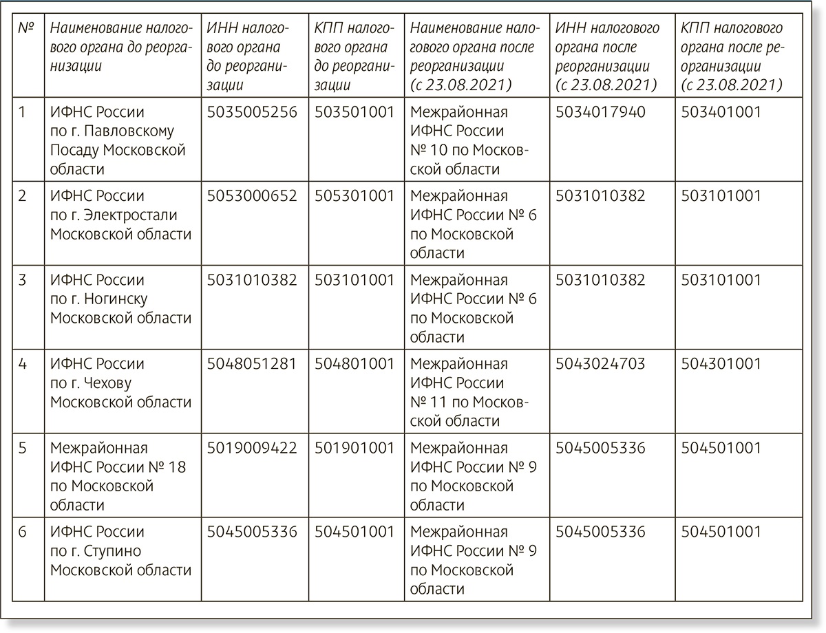 Один код вместо пяти, новый статус и другие изменения в платежках на налоги  и зарплату. Готовые образцы – Российский налоговый курьер № 18, Сентябрь  2021