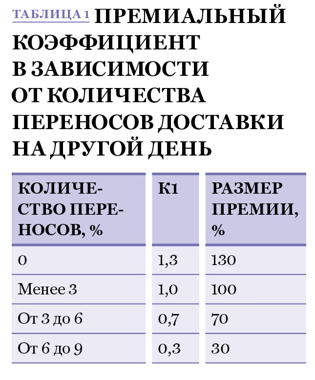 Индекс кпи. Премиальный коэффициент. Таблица премиальные коэффициенты. Коэффициент доставки. Премиальный коэффициент как рассчитать