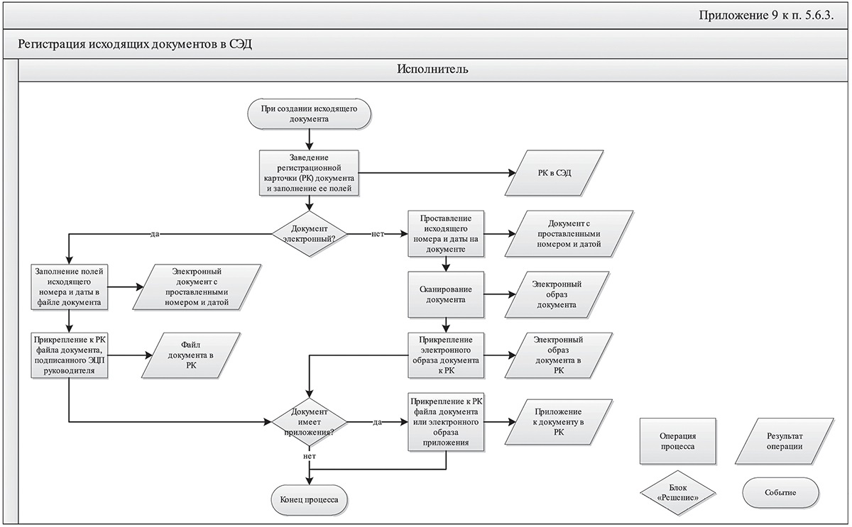 Процесс документ. Блок схема электронного документооборота. Блок-схема регистрации входящих документов в СЭД. Блок-схема бизнес-процесса контроль исполнения документов. Блок схема входящей и исходящей корреспонденции.