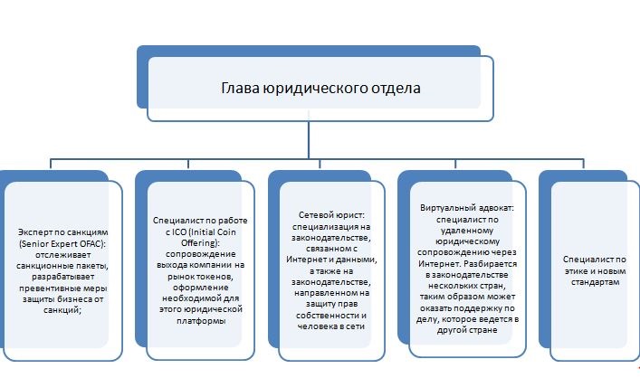 Структура правовой организации. Структура юр отдела схема. Организационная структура ООО С юридическим отделом. Структура юридического отдела организации схема. Структура юридического отдела предприятия.