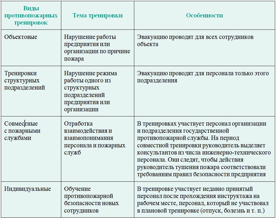 Периодичность тренировок по эвакуации людей. Виды тренировок по пожарной безопасности. Противопожарные тренировки на предприятии периодичность. Периодичность проведения противопожарных тренировок. Проведение тренировок по пожарной безопасности в организации.