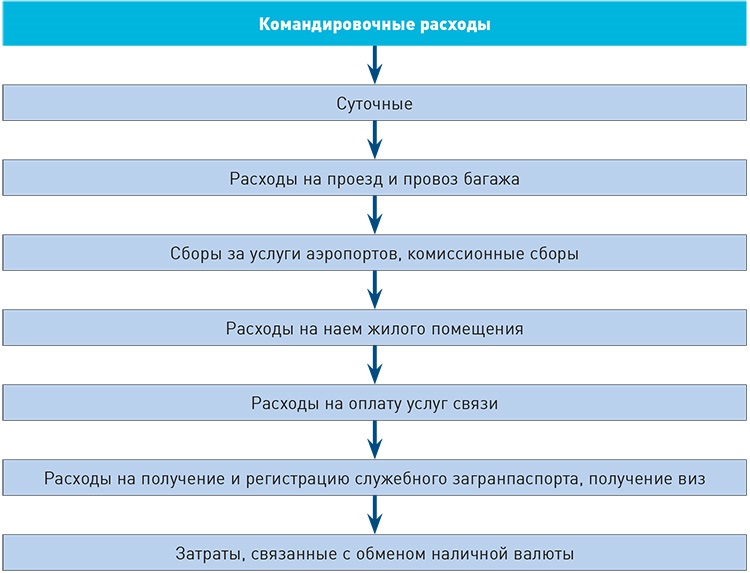 Необоснованные расходы. В состав командировочных расходов не включаются тест.