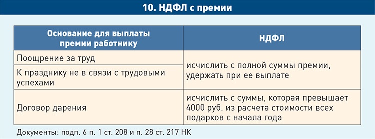 Премия налог на прибыль. Премии для налога на прибыль. Налогообложение премии к профессиональному празднику. Страховые взносы с премии к празднику. Налог на премию сотрудника.