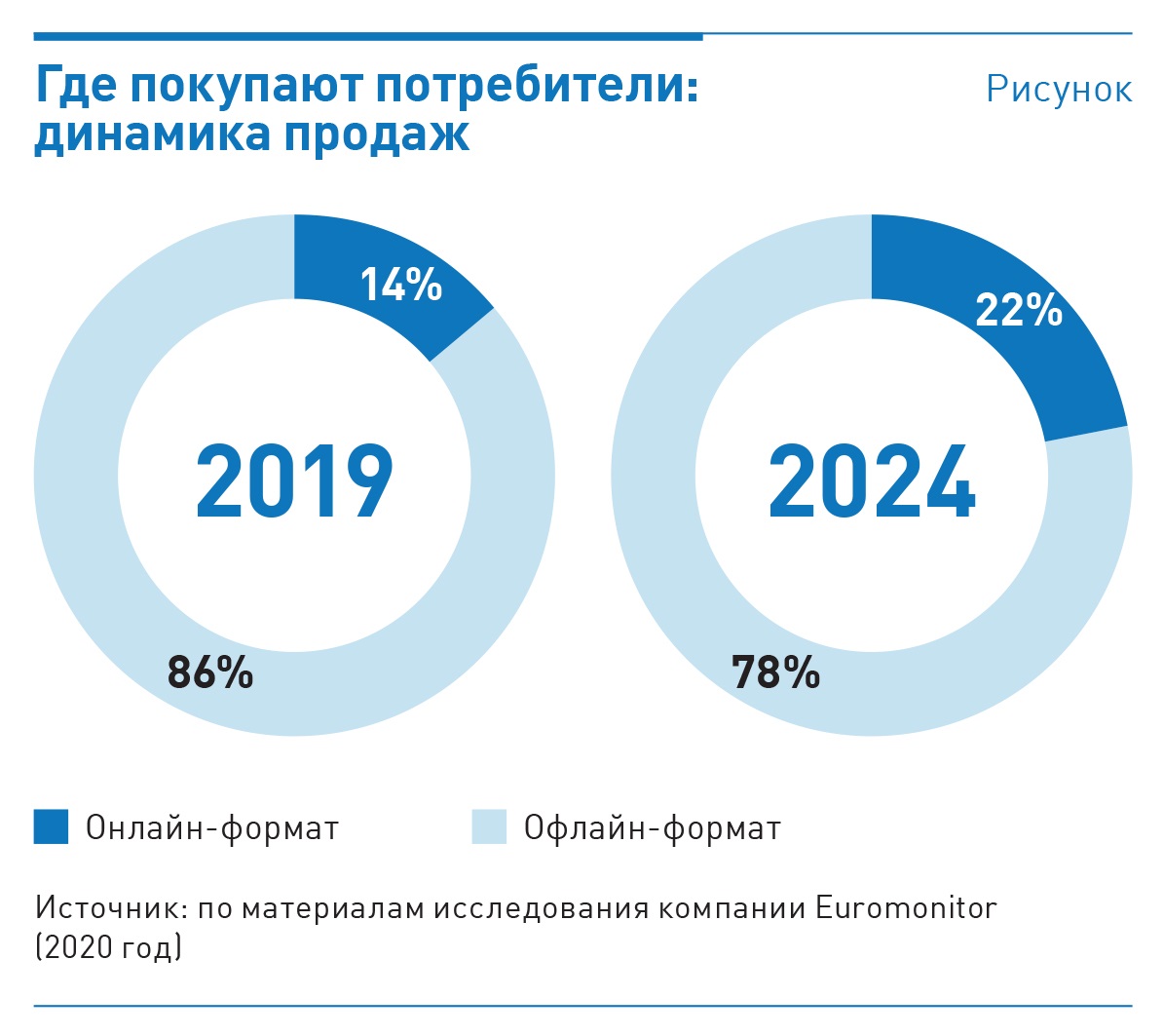 Изделие 2020. Доля онлайн продаж в 22. Динамика продаж ювелирных магазинов США. . Онлайн-продажи туристических услуг российскими потребителями. Доля онлайн продаж в ритейле OZON 2 место.