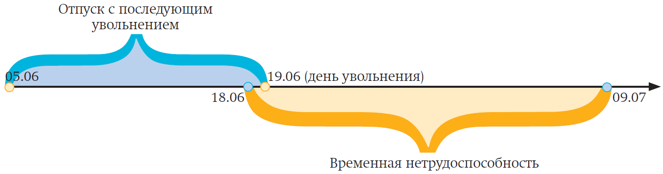 Работник заболел в командировке как отразить в 1с