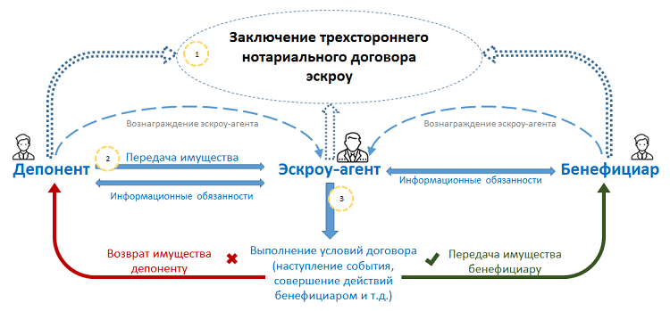 Сделка счет. Договор условного депонирования схема. Договор условного депонирования эскроу. Договор эскроу схема. Трехсторонний договор схема.