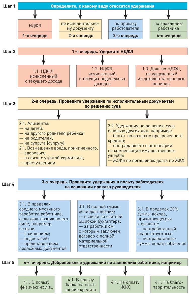 Минфин и Роструд объяснили, сколько удерживать с работников в конце года –  Зарплата № 11, Ноябрь 2018