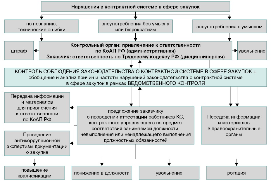 Образец регламент о контрактной службе заказчика по 44 фз образец