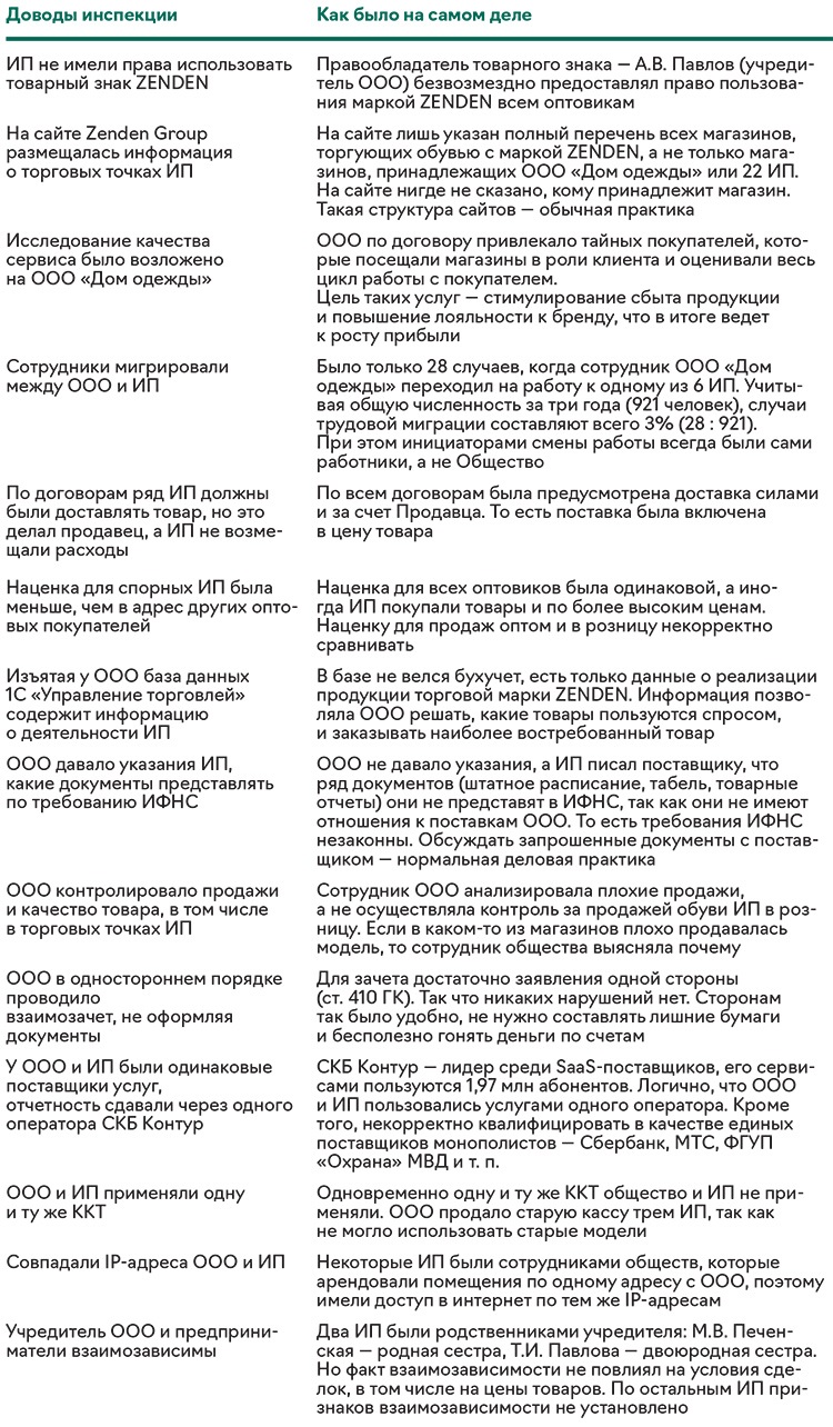 Дробление бизнеса «под прицелом ФНС». Zenden смог отбить 867 миллионов. Кто  следующий? – Упрощёнка № 4, Апрель 2021