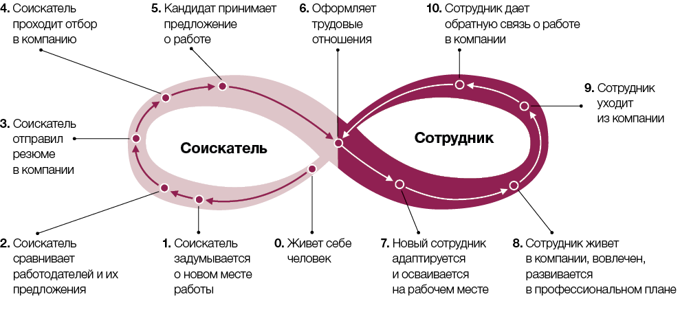 Путь сотрудника