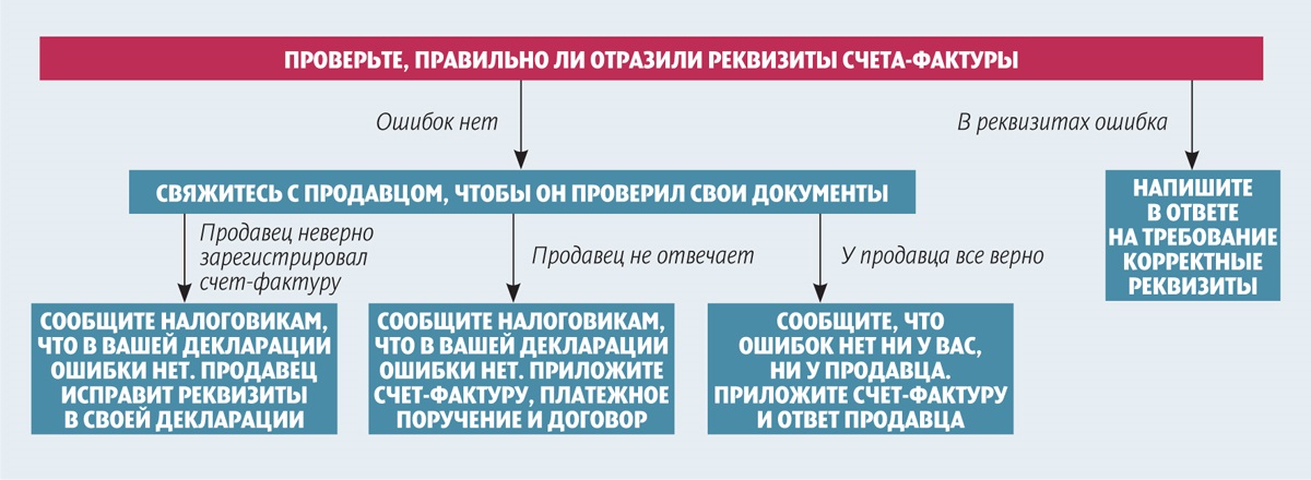 Получил требование. Налоговый разрыв схема. Налоговый разрыв по НДС. Налоговый разрыв прибыль что это. Налоговый разрыв по НДФЛ.