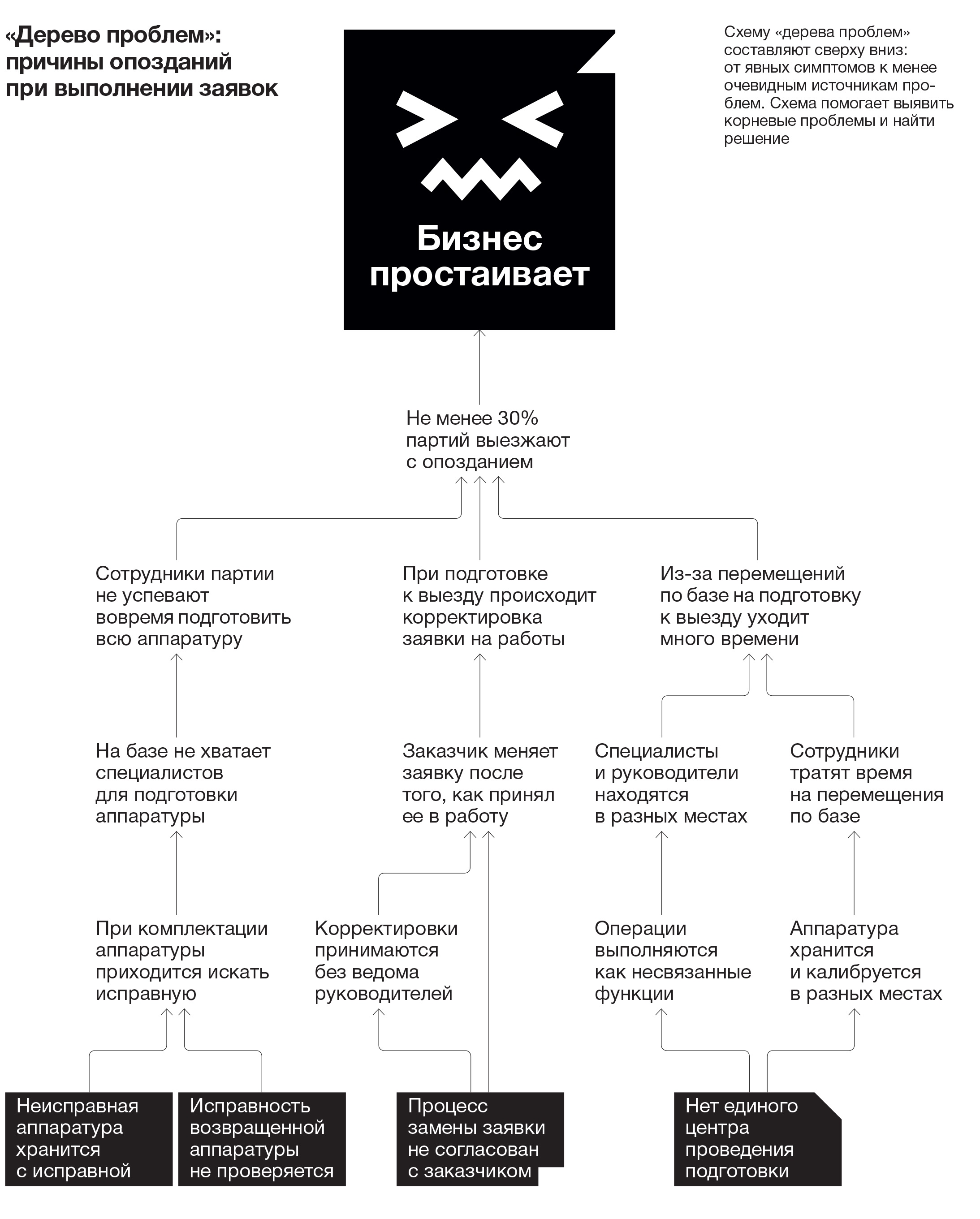 Схема дерево проблем