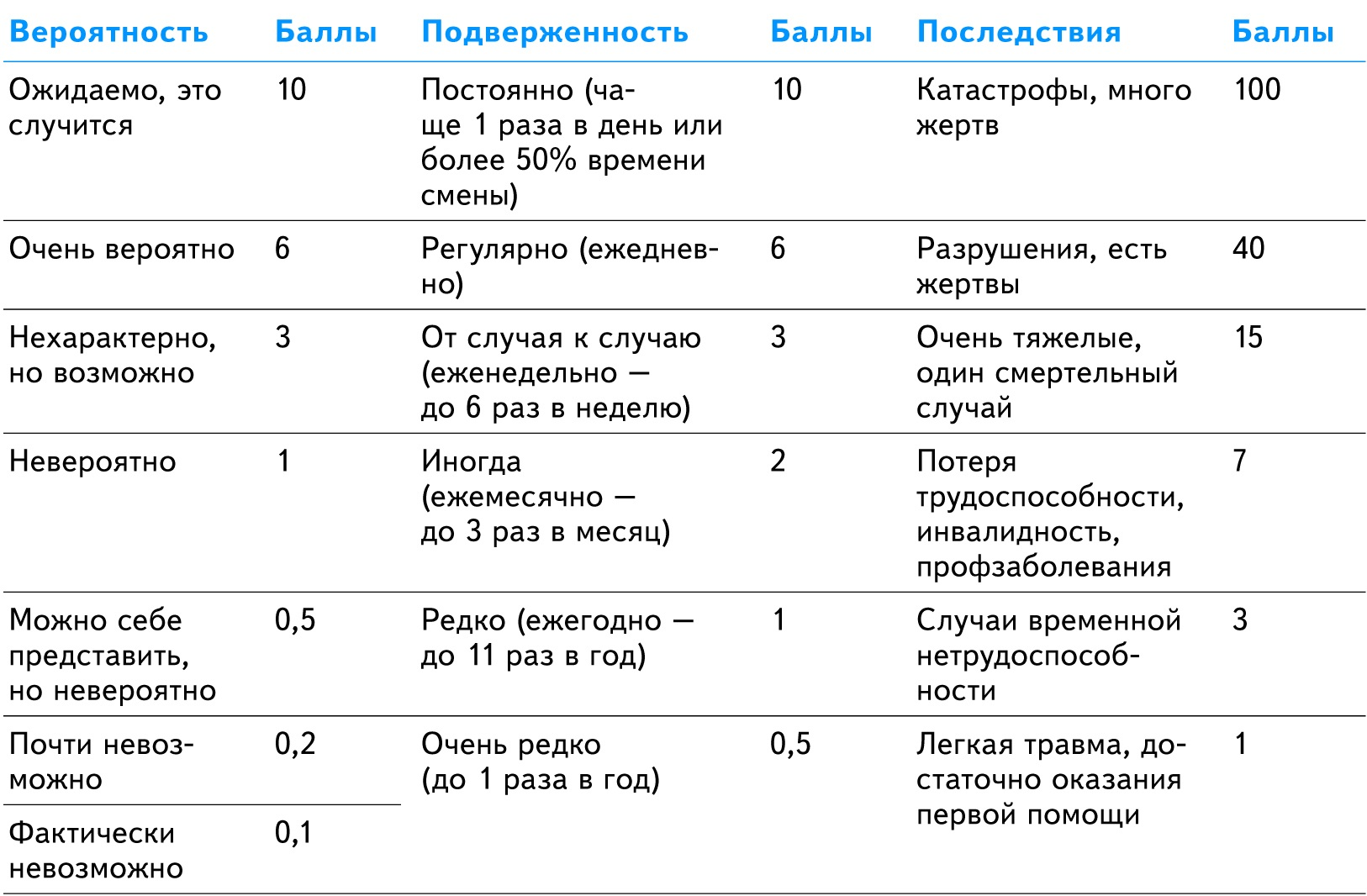 Самый наглядный способ оценки профрисков