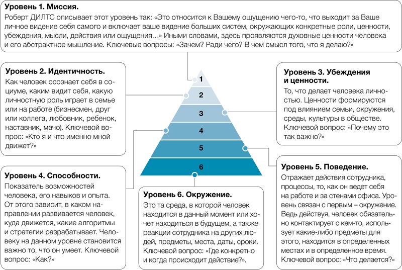 Создание схемы системы на логическом уровне т е с помощью математических отношений и выражений это