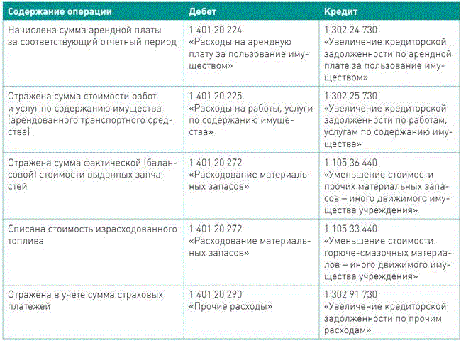 Аренда облагается страховыми взносами. 162н инструкция по бюджетному учету.