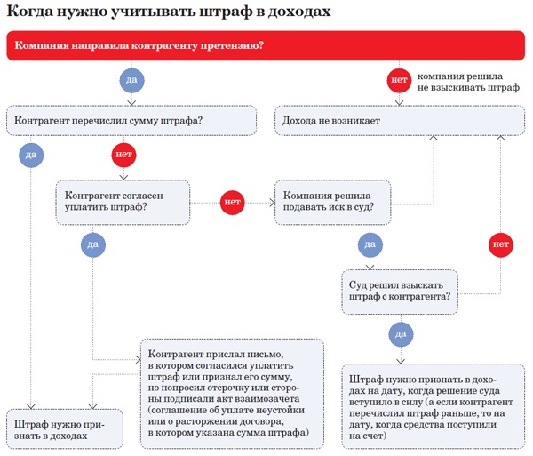 Контрагента подписанный. Штраф по договору. Неустойку контрагенту. Договорные отношения у контрагентов это. Полученные по договорам с контрагентами штрафы.