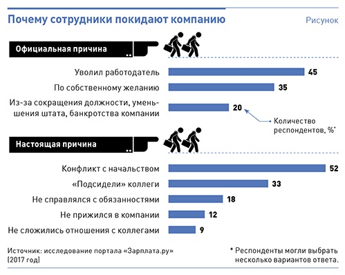 Сокращения работников 2023. Причины увольнения статистика. Причины увольнения сотрудников статистика. Причины увольнения работников на предприятии. Статистика по увольнению персонала.