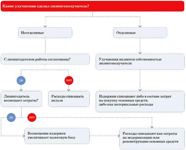 Неотделимые улучшения имущества