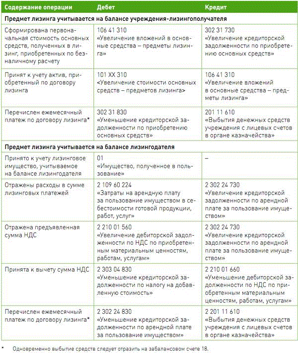 Лизинговые платежи в налоговом учете у лизингополучателя. Учет имущества в лизинге у лизингополучателя на балансе. Лизинг проводки. Лизинговые операции в бухгалтерском учете. Бухгалтерские проводки по лизингу.