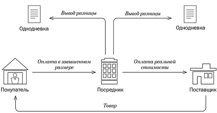 Схемы уклонения от уплаты налогов схемы