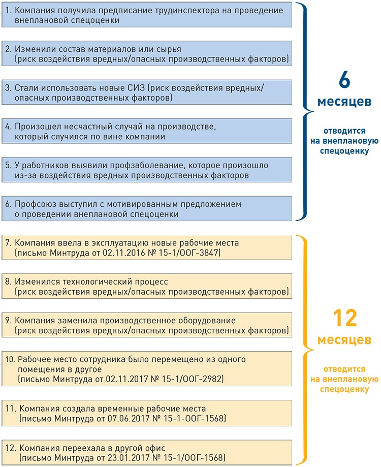 Решение о непроведении внеплановой специальной оценки условий труда образец