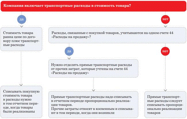 Виды транспортных издержек. Виды транспортных расходов. Транспортные затраты. Транспортные расходы включены в стоимость товара. Что относится к транспортным расходам.