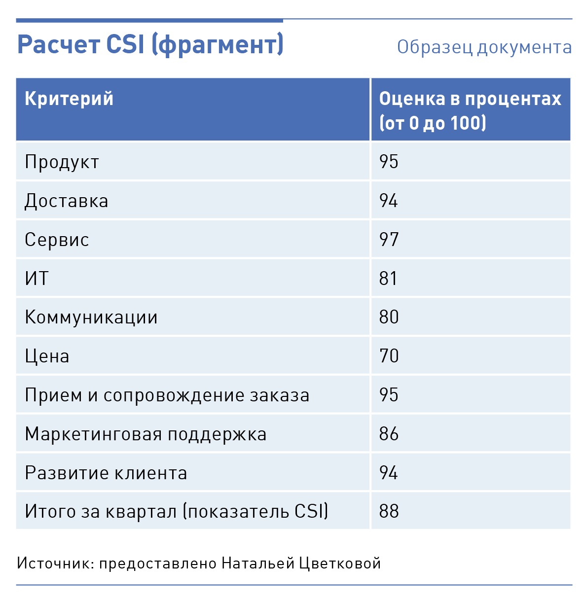 Csi индекс. CSI опрос. CSI показатель. CSI индекс удовлетворенности клиентов. CSI опрос пример.