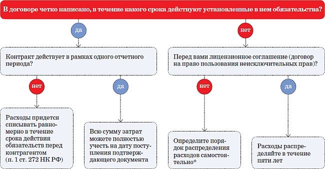 Распределение расходов между