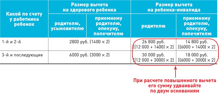 Вычет на второго ребенка в 2024 году. Детский вычет в размере 3000 рублей. Вычет на ребенка инвалида. Размер детского вычета в 1988.