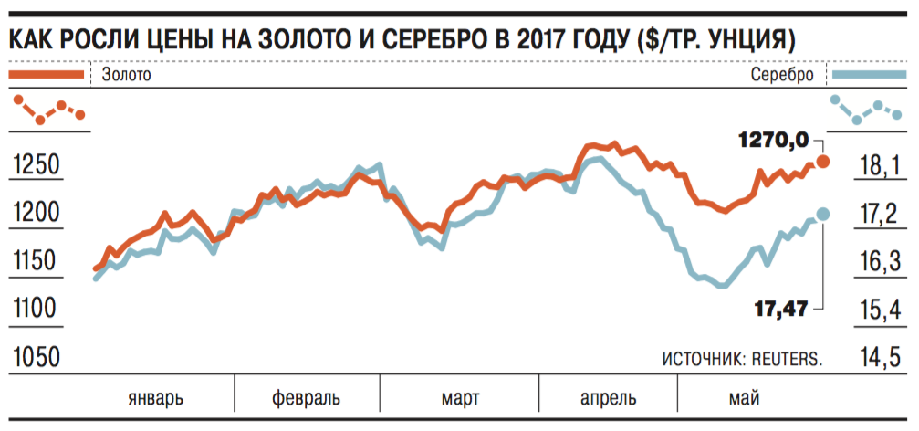 Котировки драгметаллов на сегодня. Динамика цен драгметаллов. Динамика цен драгоценных металлов на Мировых рынках. Динамика цен на драгоценные металлы за 3 года. График цен на драгметаллы.