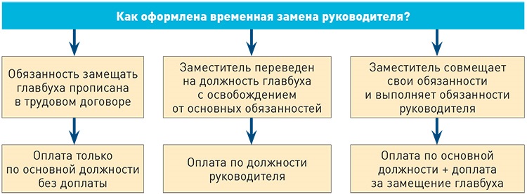 Положена ли доплата главному бухгалтеру?