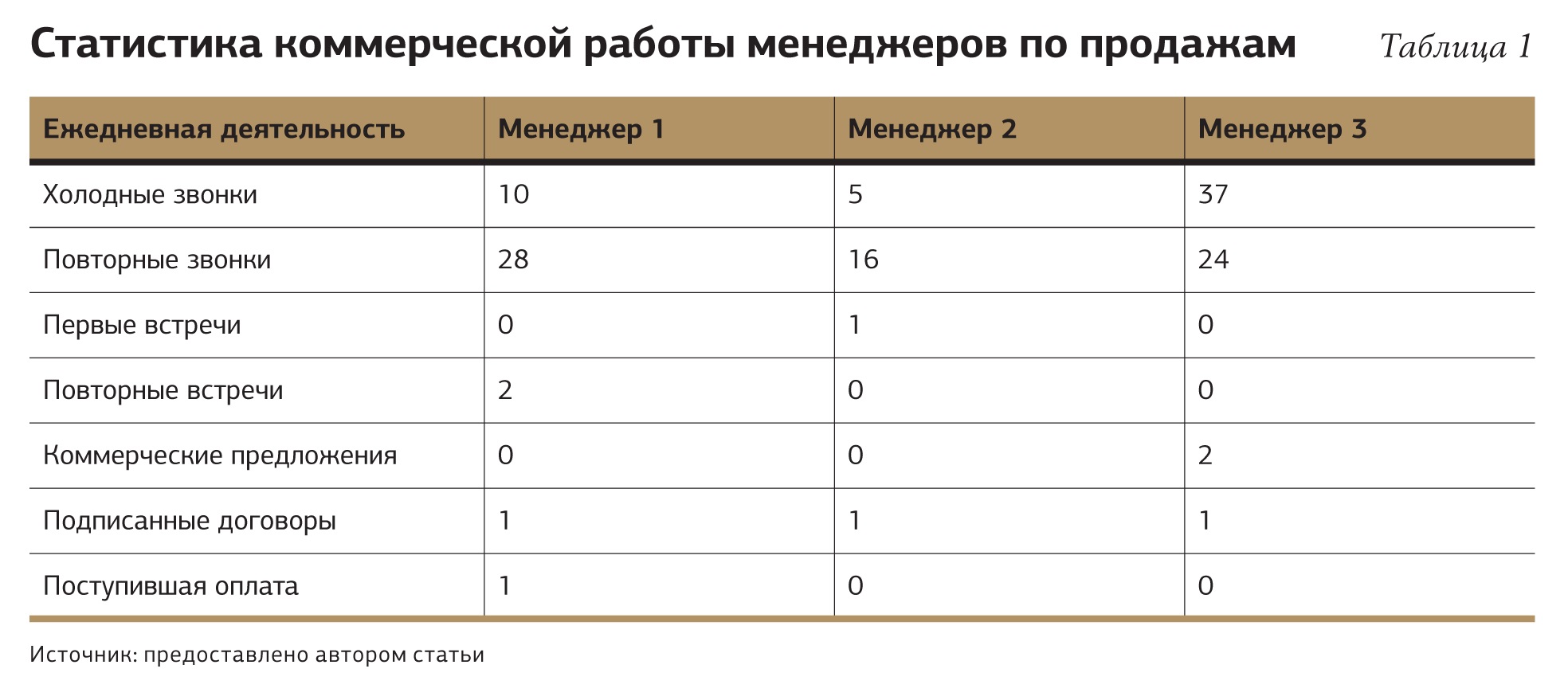 План работы на неделю менеджера по продажам