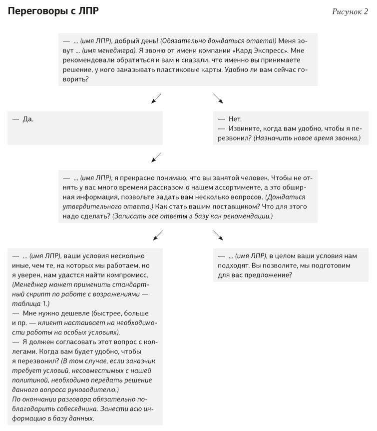 Теплые звонки схема разговора менеджера по продажам - 80 фото