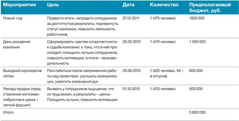 Корпоративные мероприятия и их эффективность презентация