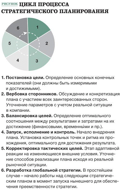 Момент план. Цикл процесс достижения цели.