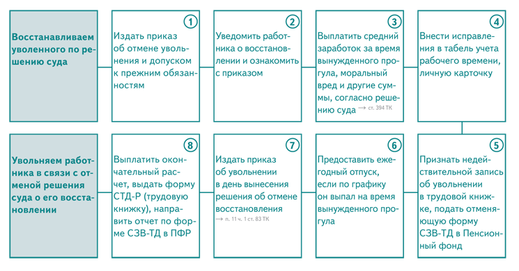 Как восстановить сотрудника на работе по решению суда в 1с