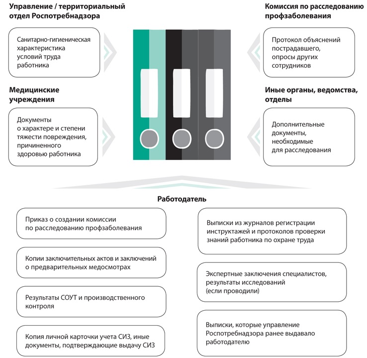 Комиссия по расследованию профессионального заболевания. Порядок расследования профессиональных заболеваний охрана труда. Справочник специалиста по охране труда памятка. Комиссии по расследованию профзаболевания входят. Справочник специалиста по охране труда 2022 памятка медосмотра.