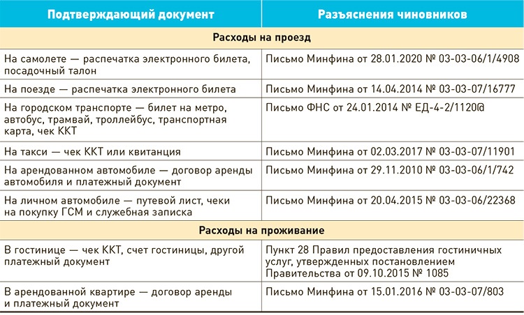 ВЫПЛАТЫ КОМАНДИРОВОЧНЫХ РАСХОДОВ. СЛУЖЕБНАЯ КОМАНДИРОВКА