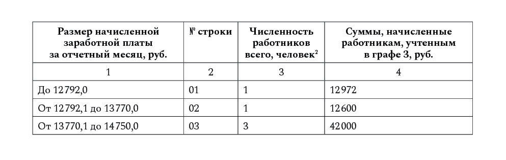 Форма 1 сведения о распределении численности работников по размерам заработной платы образец